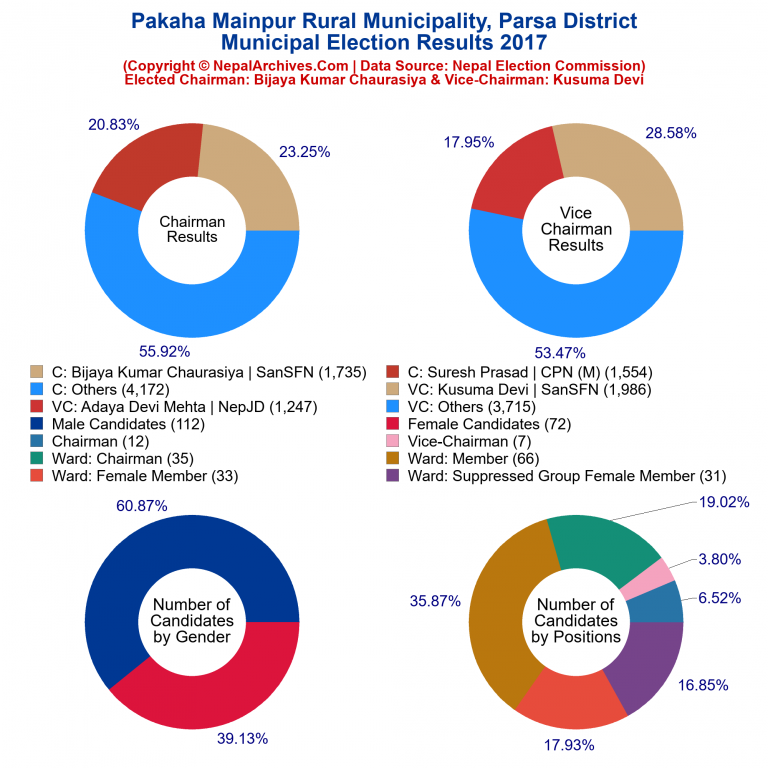 2017 local body election results piechart of Pakaha Mainpur Rural Municipality