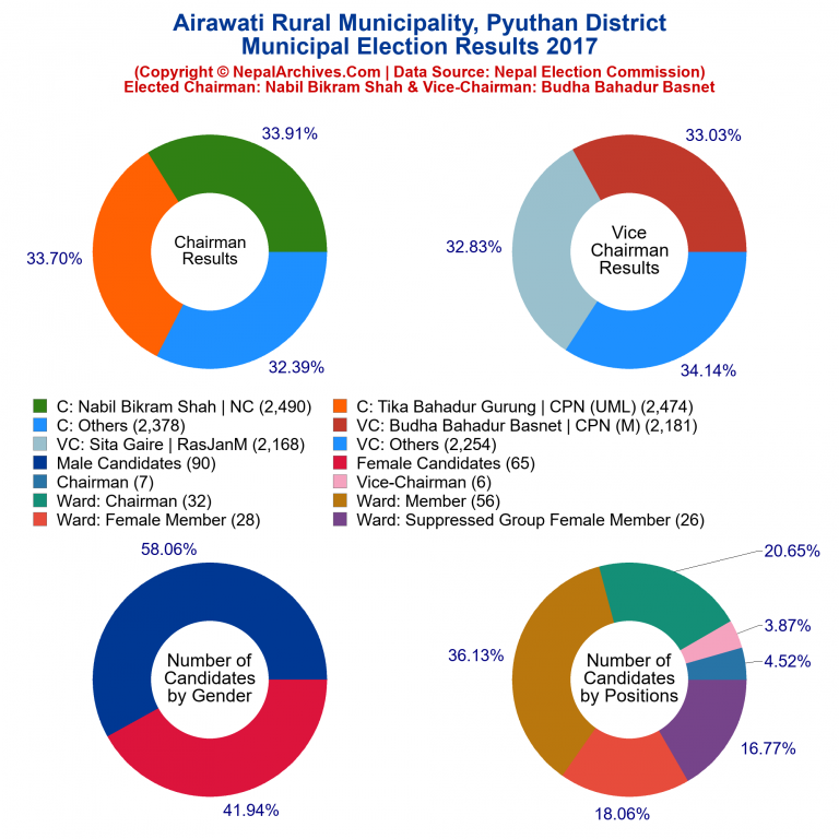 2017 local body election results piechart of Airawati Rural Municipality