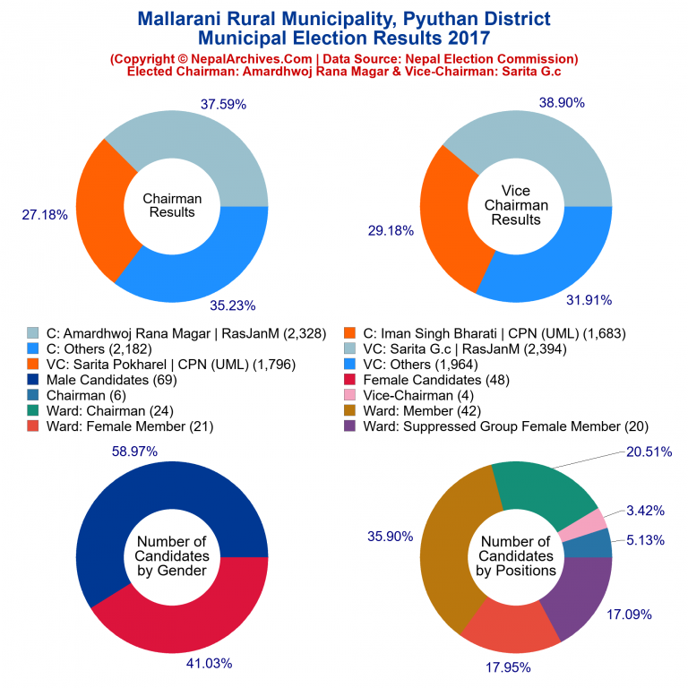 2017 local body election results piechart of Mallarani Rural Municipality