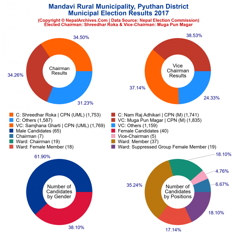 2017 local body election results piechart of Mandavi Rural Municipality