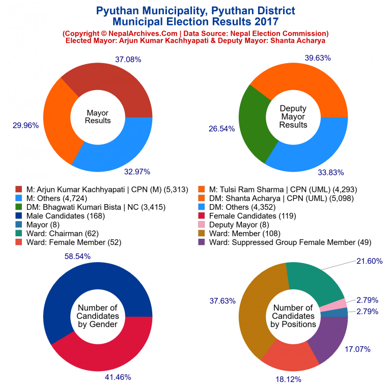 2017 local body election results piechart of Pyuthan Municipality