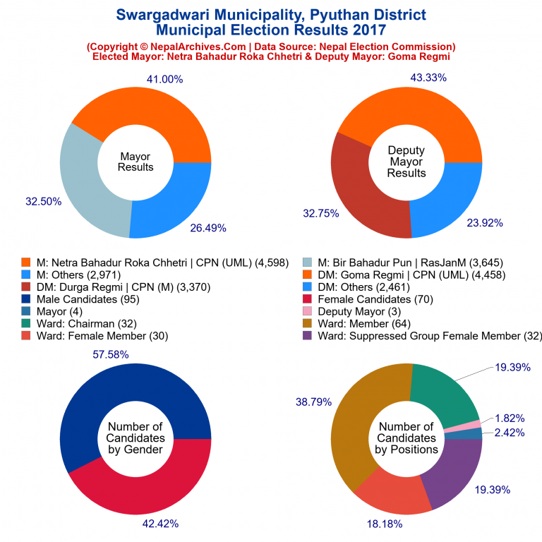 Swargadwari Municipality (Pyuthan) Election Results 2017 – Nepal Archives