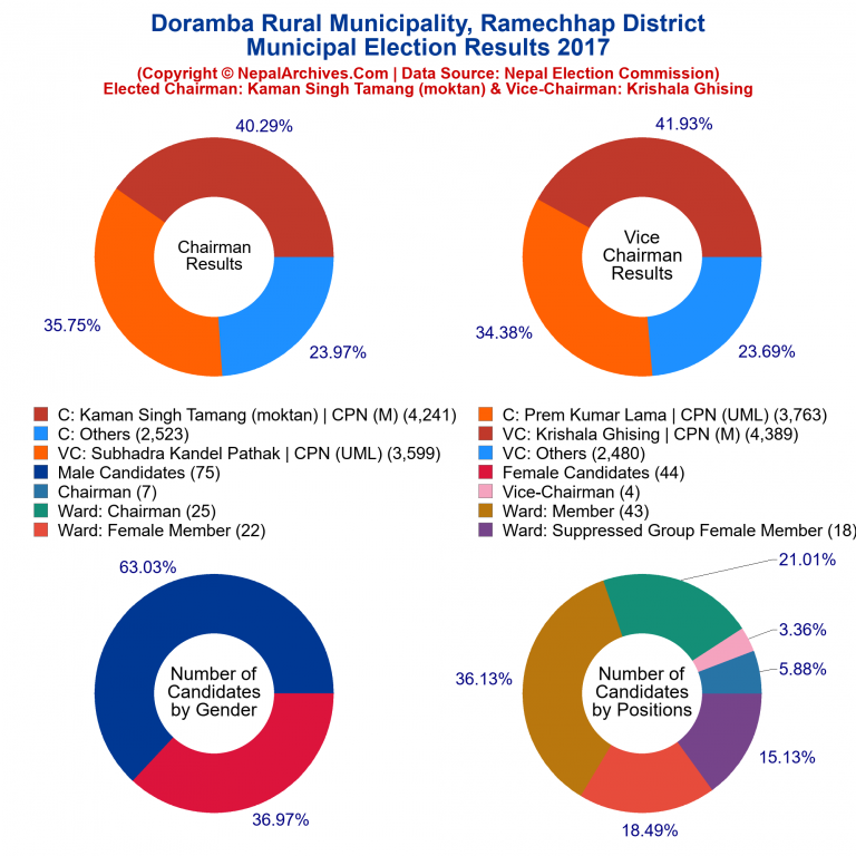 2017 local body election results piechart of Doramba Rural Municipality