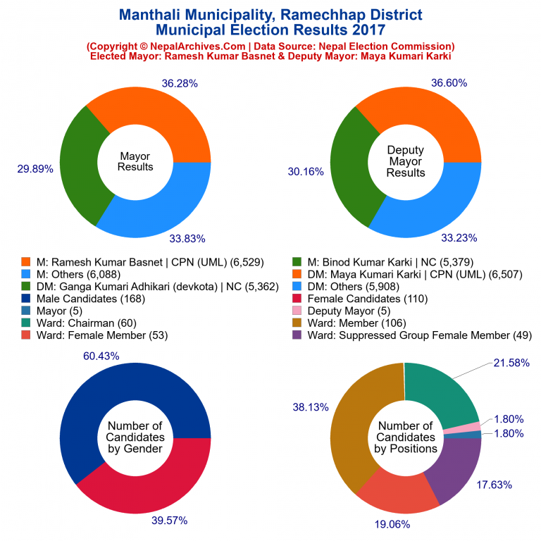 2017 local body election results piechart of Manthali Municipality