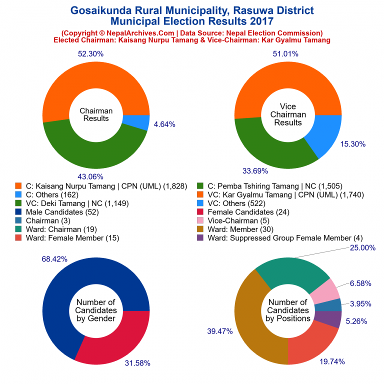 2017 local body election results piechart of Gosaikunda Rural Municipality