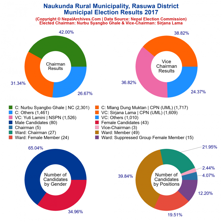 2017 local body election results piechart of Naukunda Rural Municipality