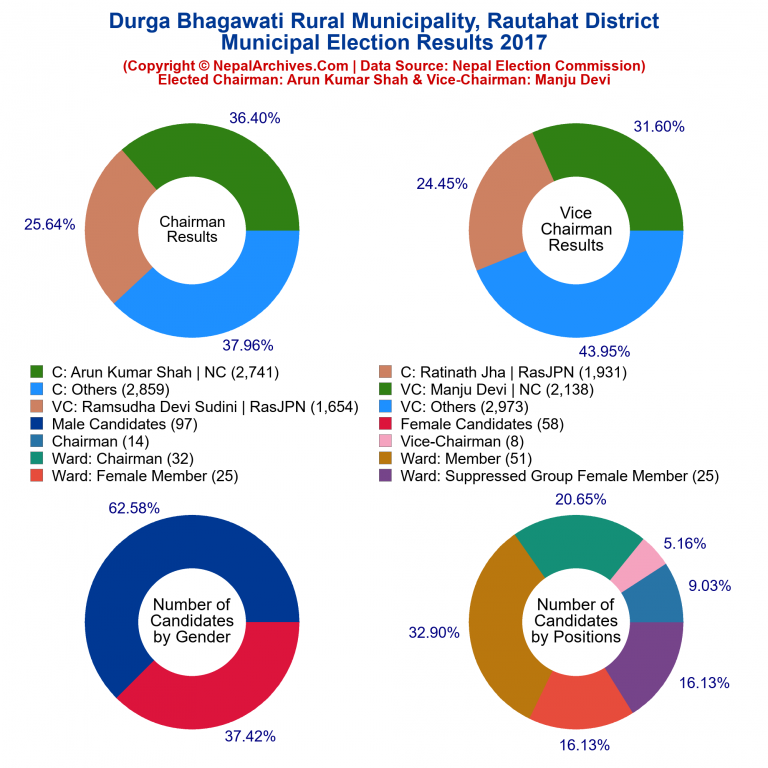 2017 local body election results piechart of Durga Bhagawati Rural Municipality