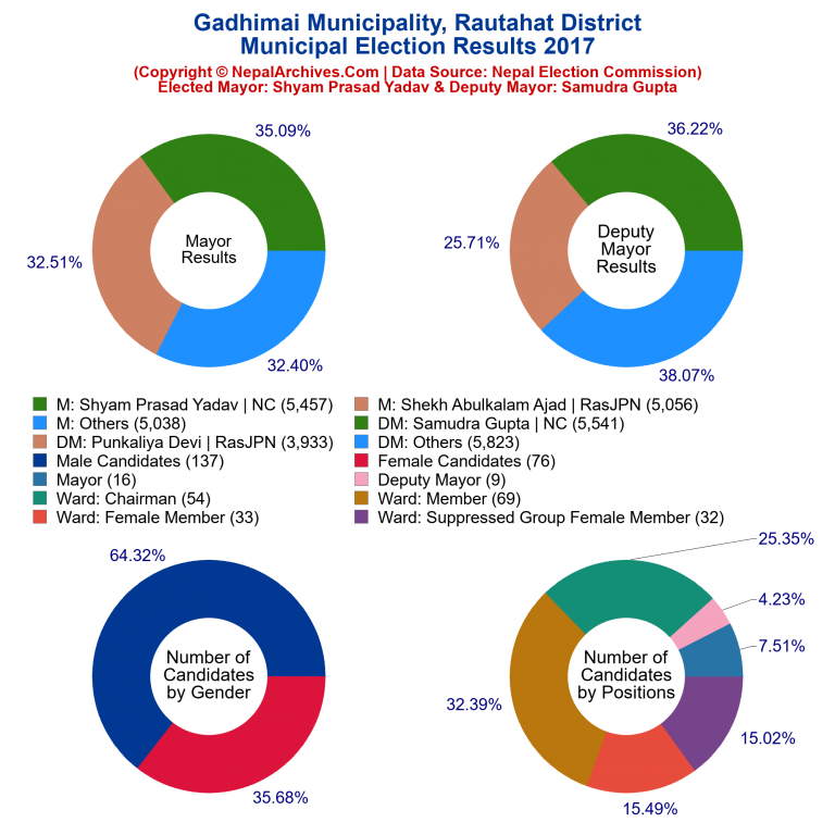 2017 local body election results piechart of Gadhimai Municipality