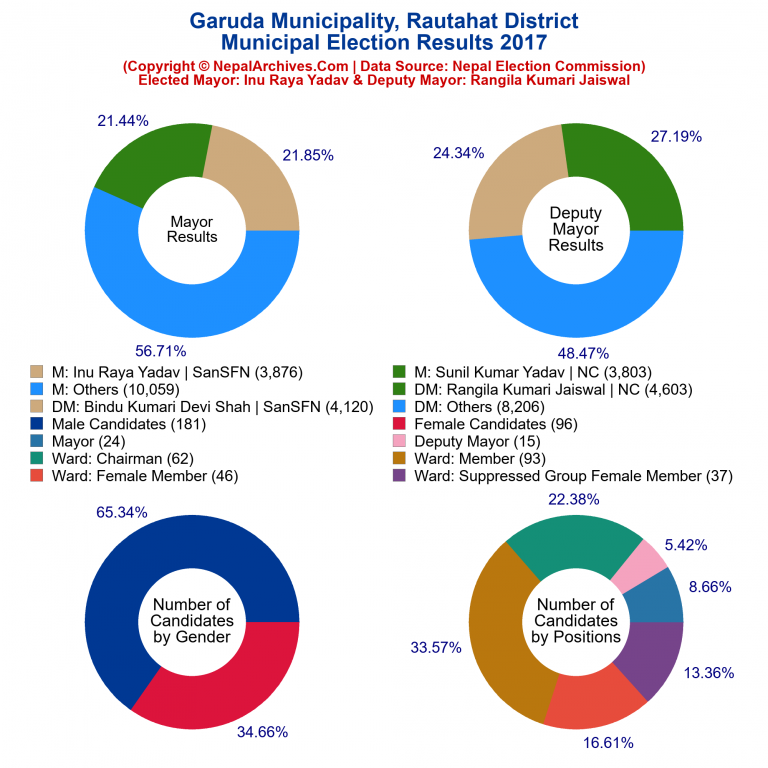 2017 local body election results piechart of Garuda Municipality