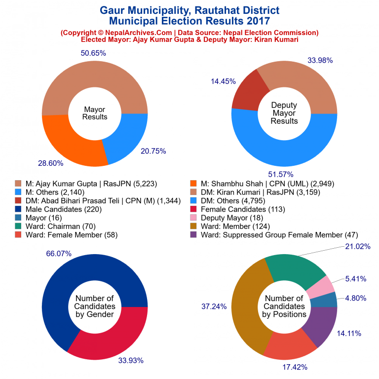 Gaur Municipality (Rautahat) Election Results 2017 – Nepal Archives