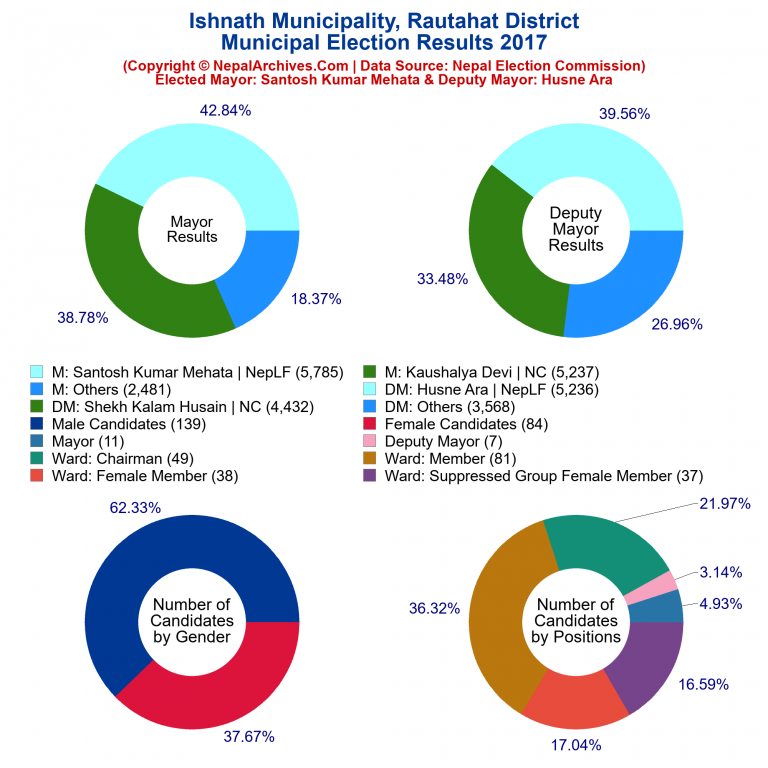 2017 local body election results piechart of Ishnath Municipality