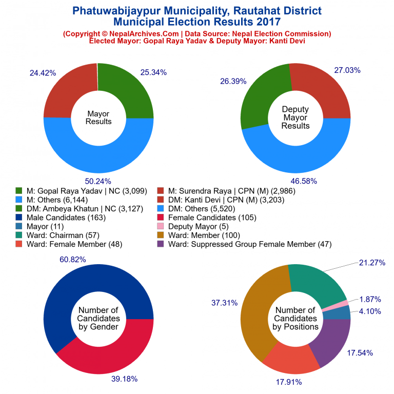 2017 local body election results piechart of Phatuwabijaypur Municipality