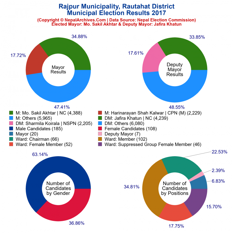 2017 local body election results piechart of Rajpur Municipality
