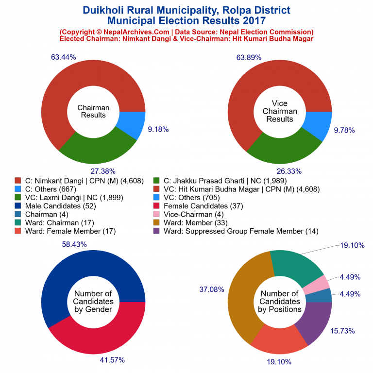 2017 local body election results piechart of Duikholi Rural Municipality