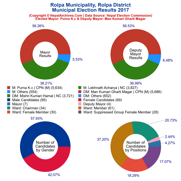 2017 local body election results piechart of Rolpa Municipality