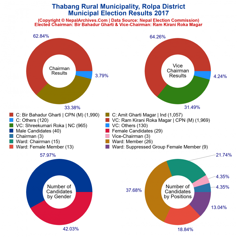 2017 local body election results piechart of Thabang Rural Municipality