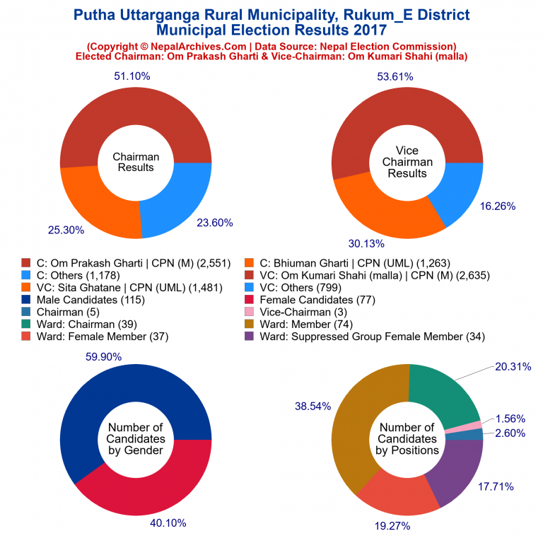 2017 local body election results piechart of Putha Uttarganga Rural Municipality