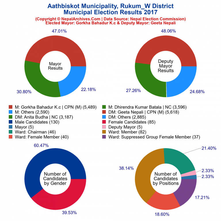 2017 local body election results piechart of Aathbiskot Municipality