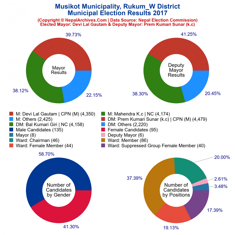 2017 local body election results piechart of Musikot Municipality