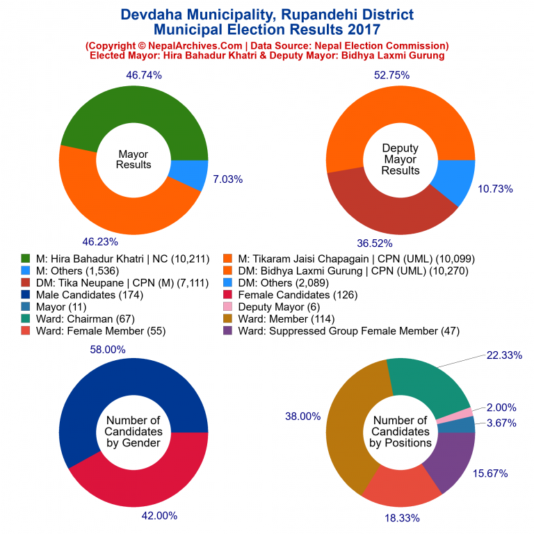 2017 local body election results piechart of Devdaha Municipality