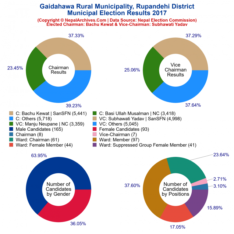 2017 local body election results piechart of Gaidahawa Rural Municipality