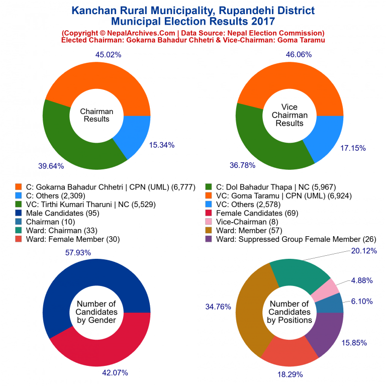 2017 local body election results piechart of Kanchan Rural Municipality