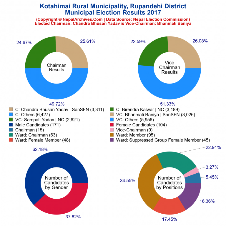 2017 local body election results piechart of Kotahimai Rural Municipality