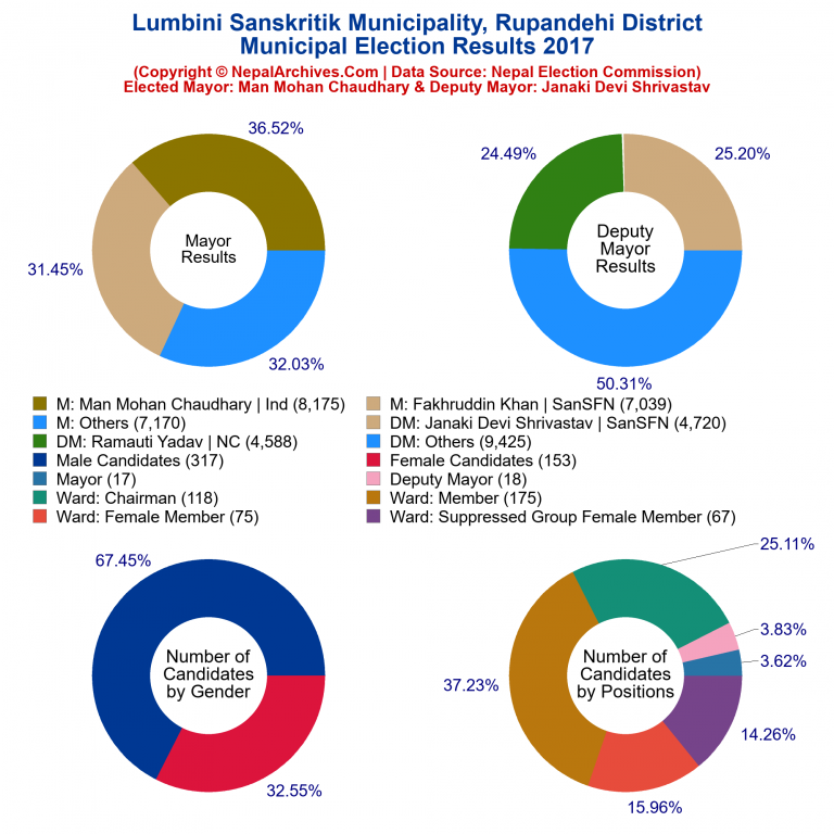 2017 local body election results piechart of Lumbini Sanskritik Municipality