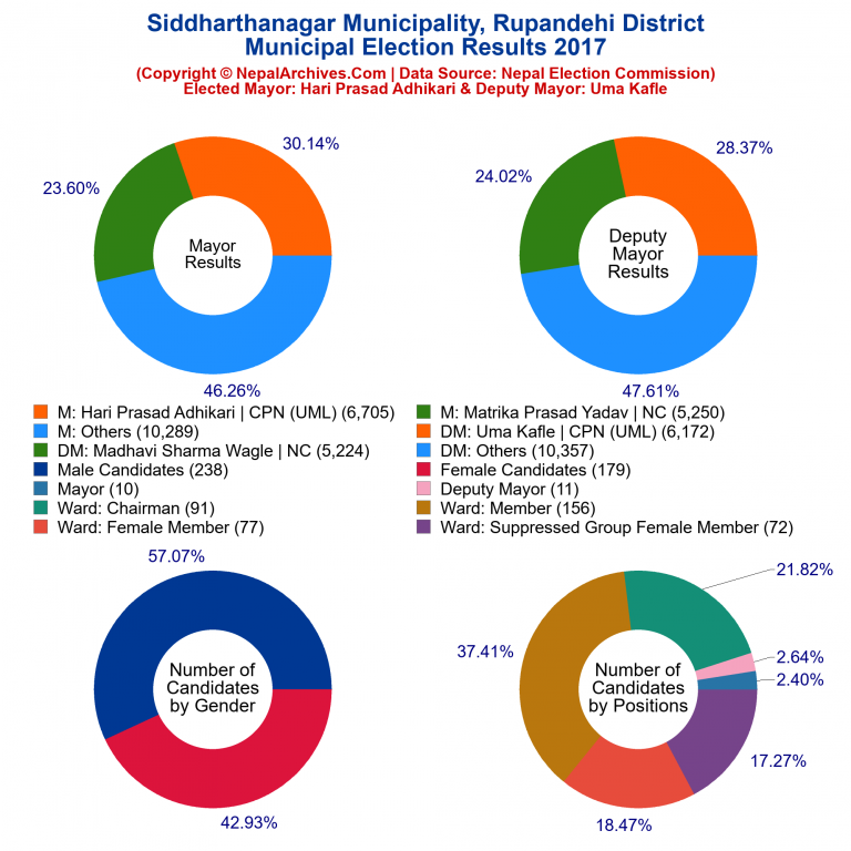 2017 local body election results piechart of Siddharthanagar Municipality