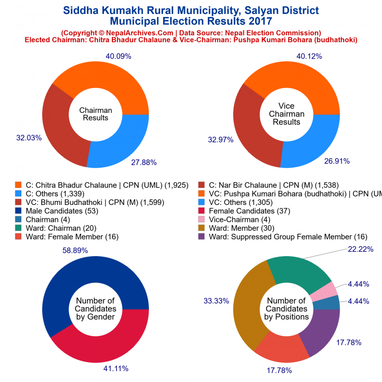 2017 local body election results piechart of Siddha Kumakh Rural Municipality