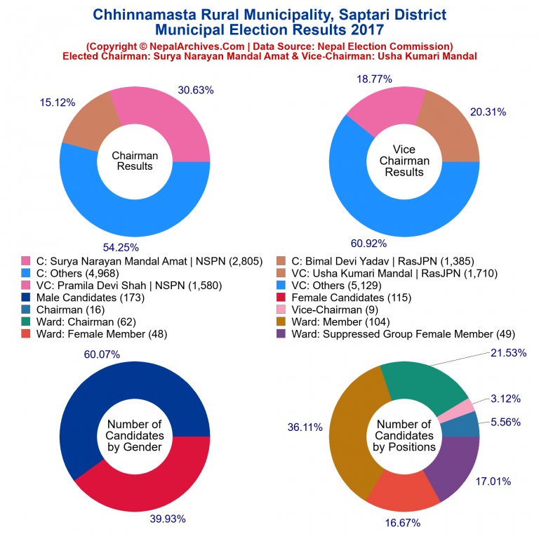 2017 local body election results piechart of Chhinnamasta Rural Municipality