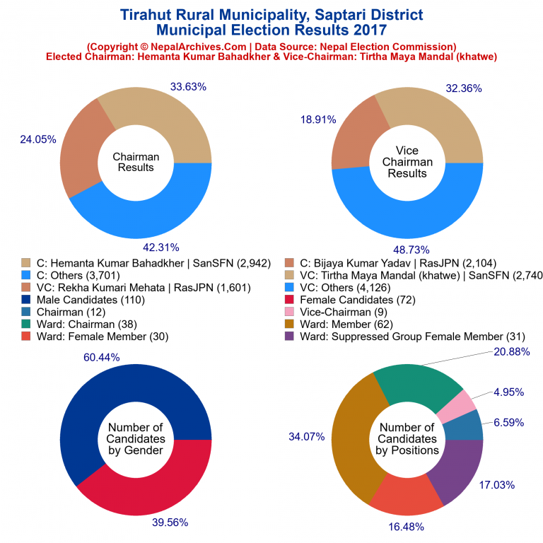 2017 local body election results piechart of Tirahut Rural Municipality