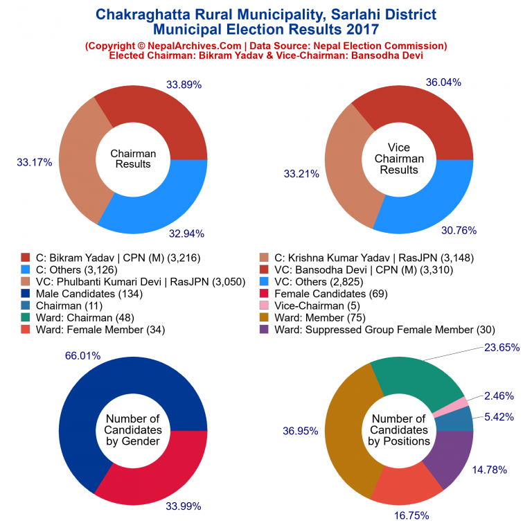 2017 local body election results piechart of Chakraghatta Rural Municipality