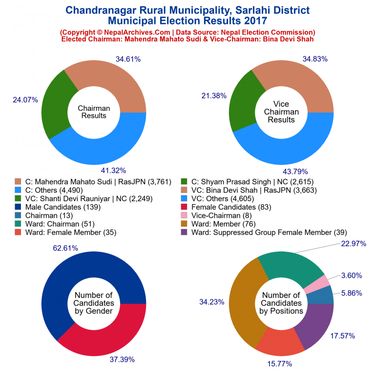 2017 local body election results piechart of Chandranagar Rural Municipality