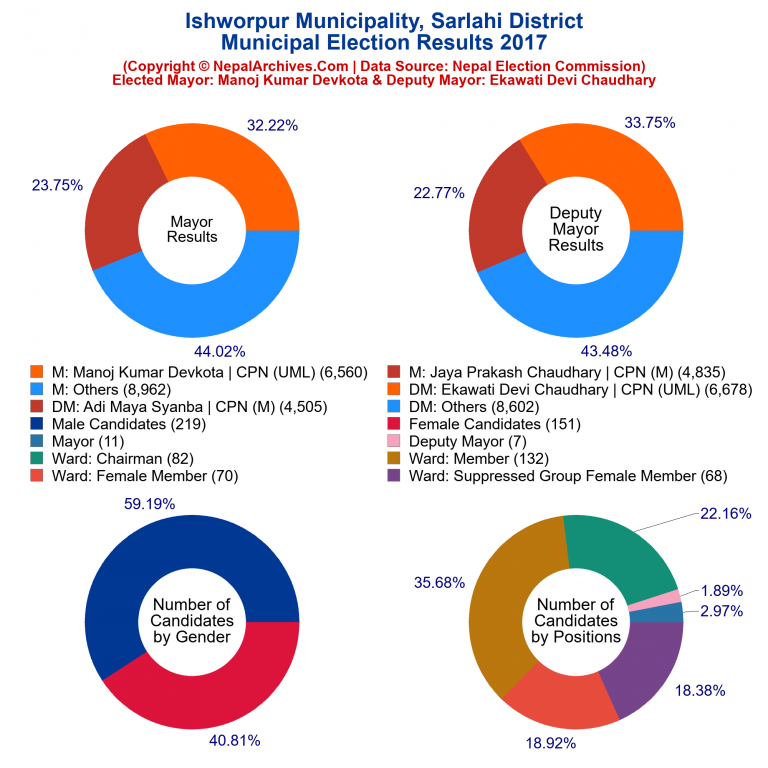 2017 local body election results piechart of Ishworpur Municipality