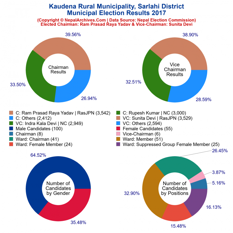 2017 local body election results piechart of Kaudena Rural Municipality