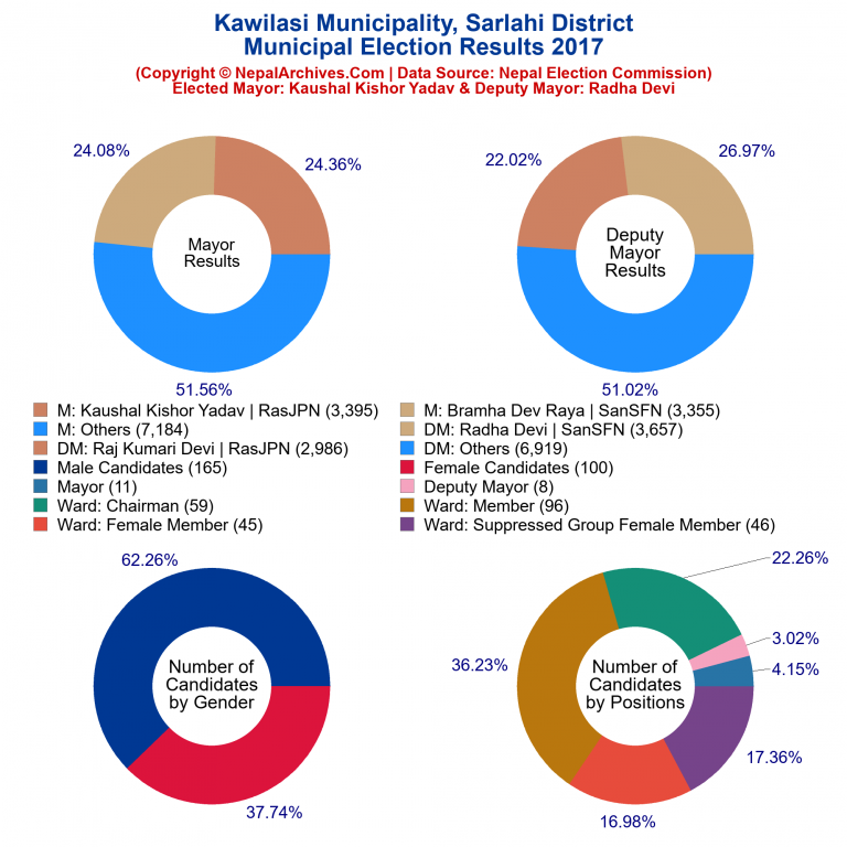 2017 local body election results piechart of Kawilasi Municipality