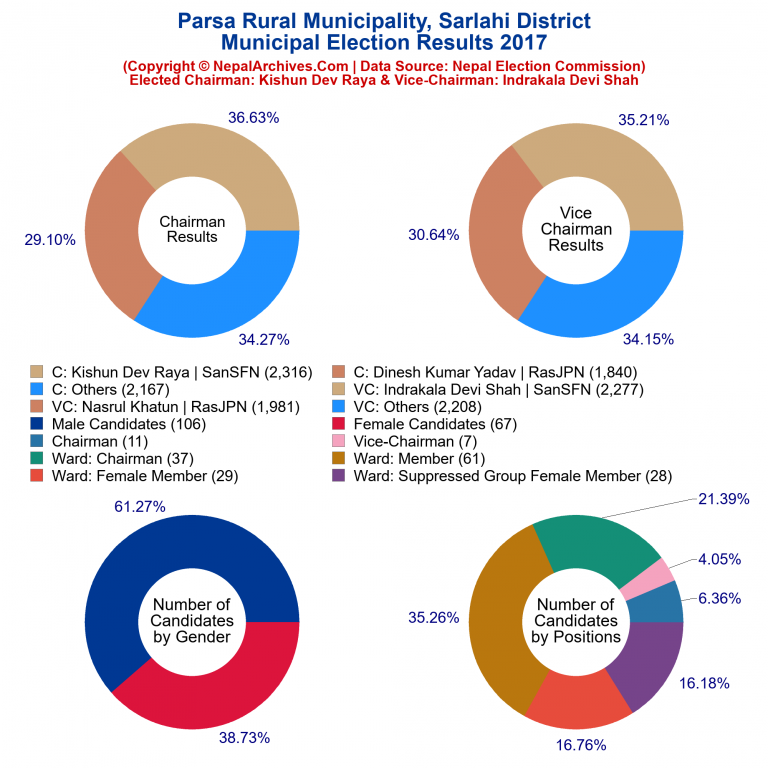 2017 local body election results piechart of Parsa Rural Municipality