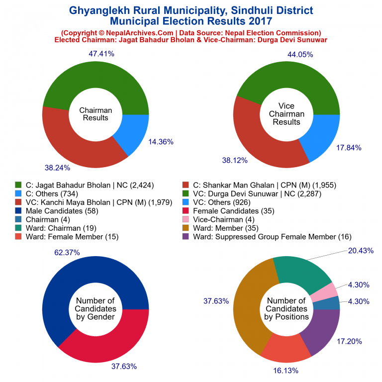 2017 local body election results piechart of Ghyanglekh Rural Municipality