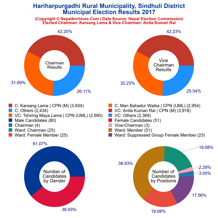 2017 local body election results piechart of Hariharpurgadhi Rural Municipality