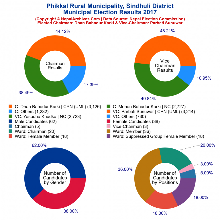 2017 local body election results piechart of Phikkal Rural Municipality