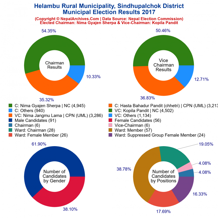 2017 local body election results piechart of Helambu Rural Municipality