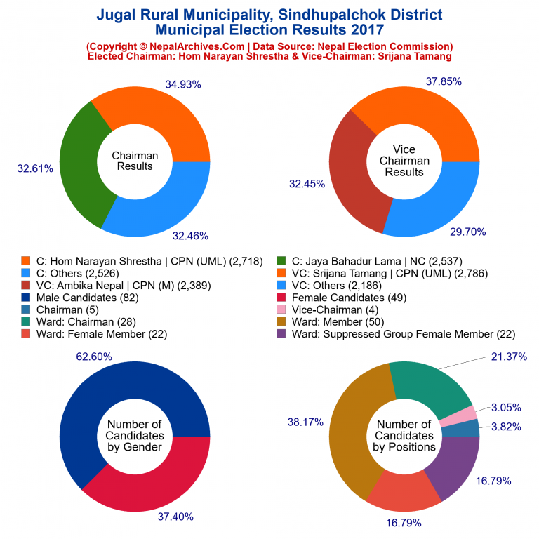 2017 local body election results piechart of Jugal Rural Municipality