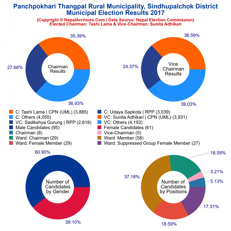 2017 local body election results piechart of Panchpokhari Thangpal Rural Municipality