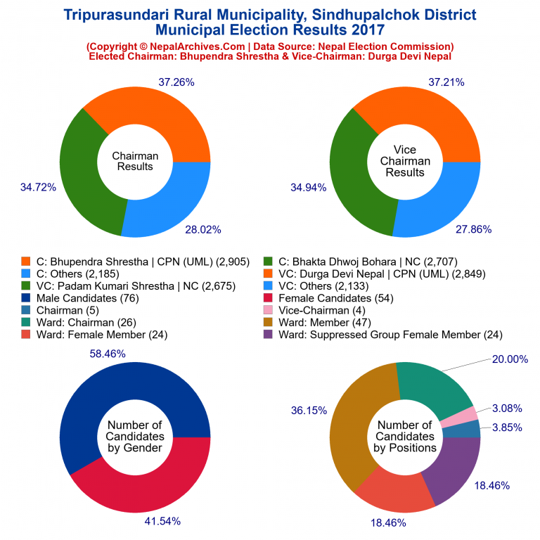 2017 local body election results piechart of Tripurasundari Rural Municipality