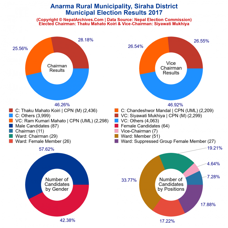 2017 local body election results piechart of Anarma Rural Municipality