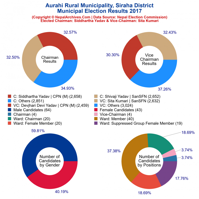 2017 local body election results piechart of Aurahi Rural Municipality