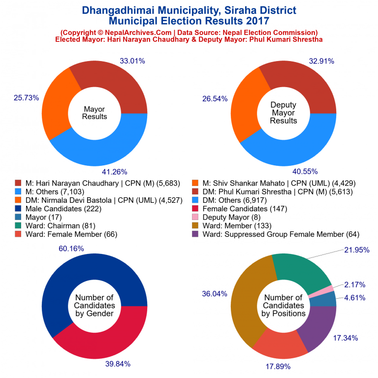 2017 local body election results piechart of Dhangadhimai Municipality