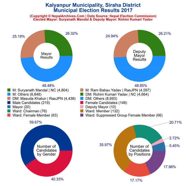 2017 local body election results piechart of Kalyanpur Municipality