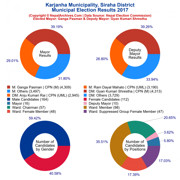 2017 local body election results piechart of Karjanha Municipality